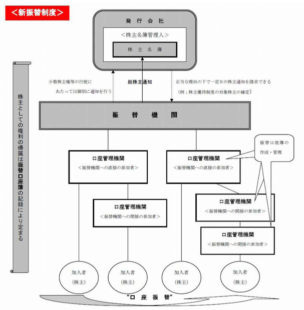 電子化後の株取引の詳細