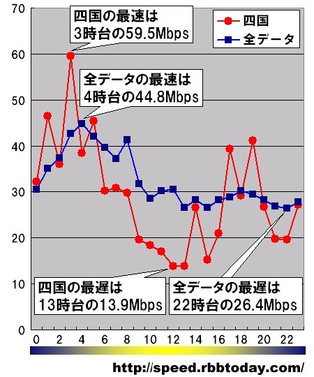 縦軸は平均速度(Mbps)、横軸は時間帯。日付や曜日を問わずに無条件に1時間単位で集計している。四国4県のダウンレートの最速は3時台の59.5Mbpsであった。この時間帯の全データ平均は42.7Mbpsであり、これを圧倒的に超える高速である。