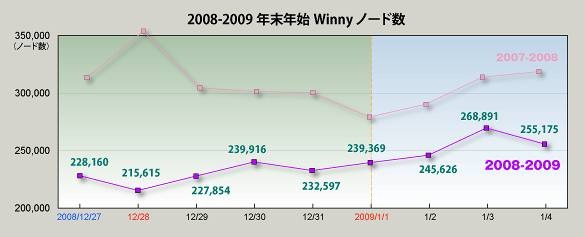 2008〜2009年の年末年始におけるWinnyノード数の推移