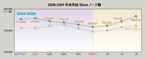 2008〜2009年の年末年始におけるShareノード数の推移