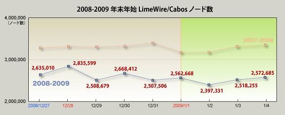 2008〜2009年の年末年始におけるLimeWire/Cabosノード数の推移