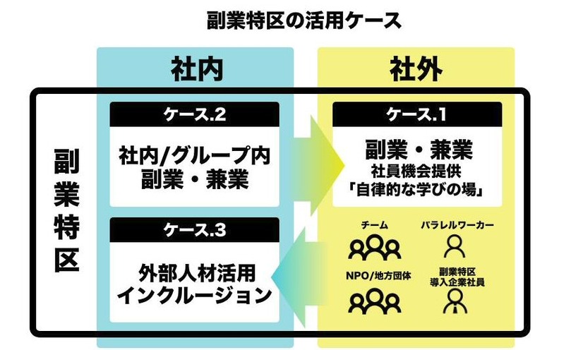 副業・兼業する社員を可視化できるプラットフォーム「副業特区」リリース