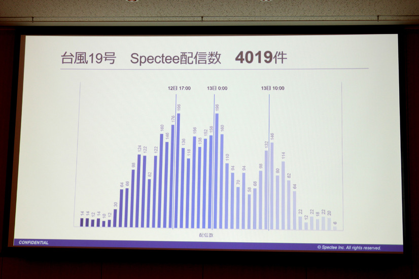 台風19号における配信数