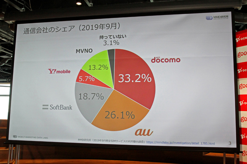 通信会社のシェア