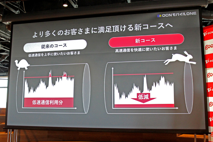 総トラフィック量を削減し、基本通信容量の範囲ないなら高速通信を使い続けられるように