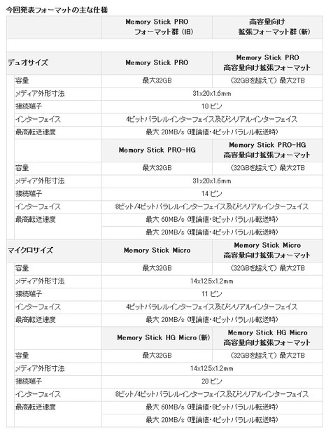 今回発表された拡張フォーマットの主な仕様