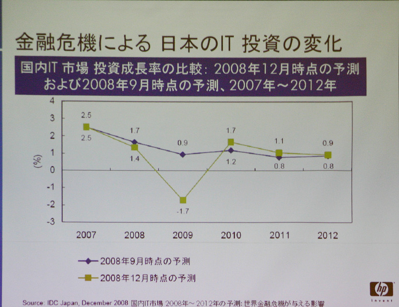 IDCによる2009年のIT市場予測はマイナス成長