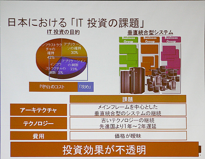 日本のIT投資の課題