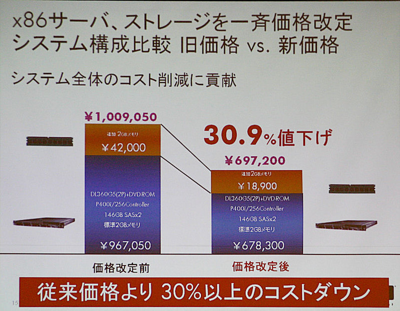 DL360の価格改定の例