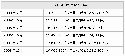 ソフトバンクモバイル累計契約数の推移（暦年）