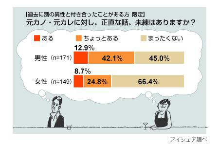 元カレ・元カノに関する意識調査