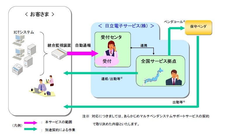 「マルチベンダ通報サービス」の概要
