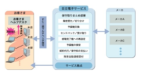 「マルチベンダシステムサポートサービス」の概要