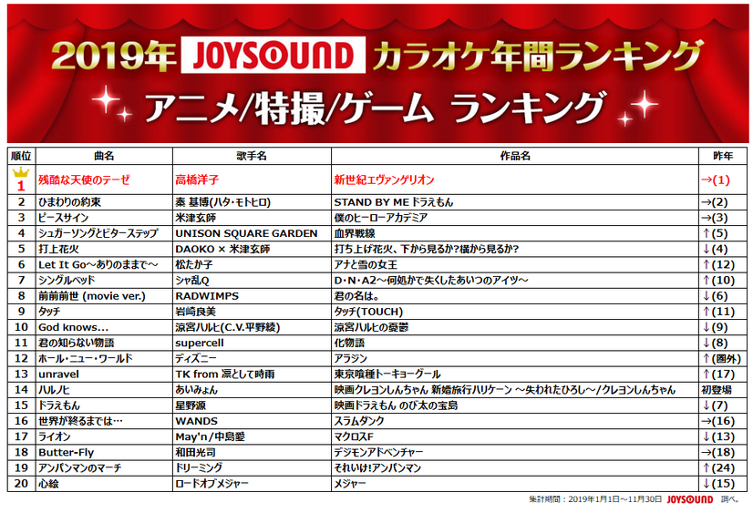 JOYSOUNDカラオケ年間ランキング、トップに輝いたのは2年連続であのアーティスト