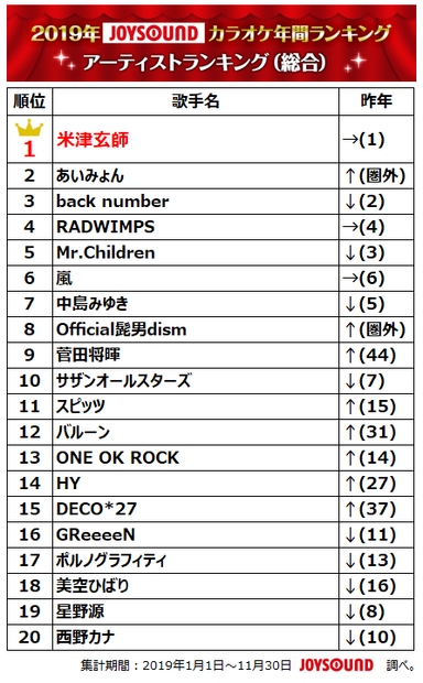 JOYSOUNDカラオケ年間ランキング、トップに輝いたのは2年連続であのアーティスト