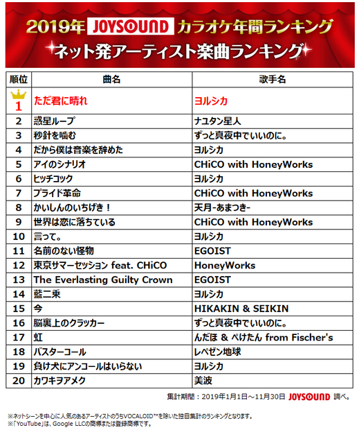 JOYSOUNDカラオケ年間ランキング、トップに輝いたのは2年連続であのアーティスト