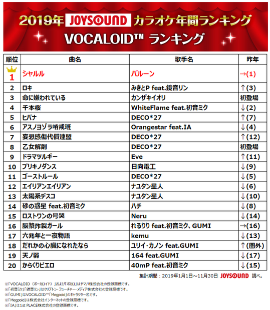 JOYSOUNDカラオケ年間ランキング、トップに輝いたのは2年連続であのアーティスト