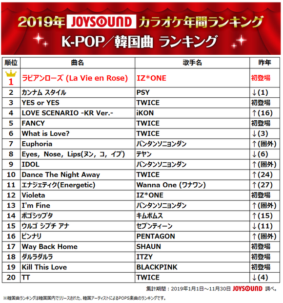 JOYSOUNDカラオケ年間ランキング、トップに輝いたのは2年連続であのアーティスト