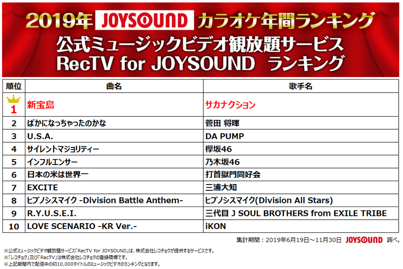 JOYSOUNDカラオケ年間ランキング、トップに輝いたのは2年連続であのアーティスト