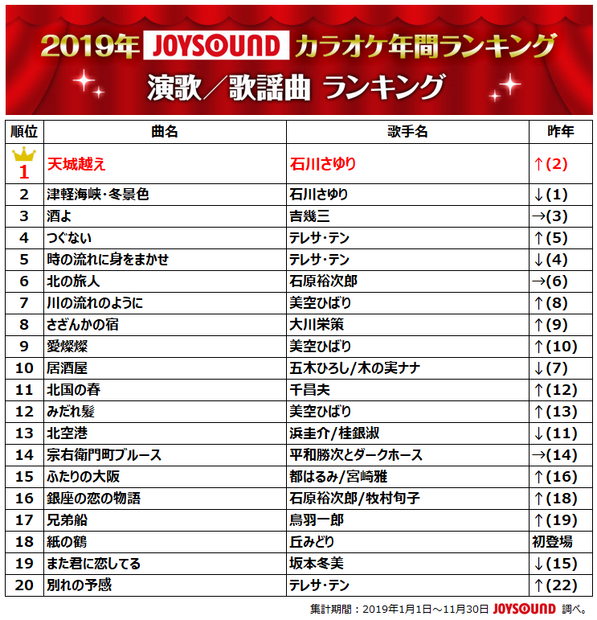 JOYSOUNDカラオケ年間ランキング、トップに輝いたのは2年連続であのアーティスト