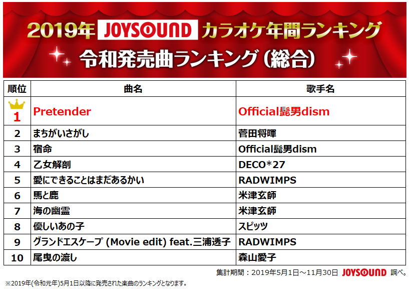 JOYSOUNDカラオケ年間ランキング、トップに輝いたのは2年連続であのアーティスト