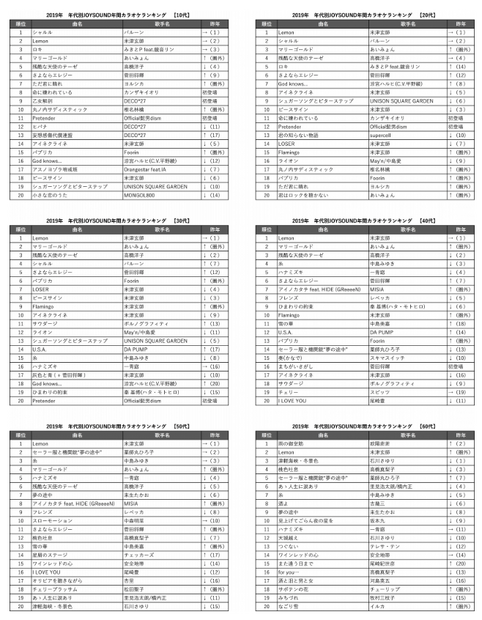 全年代で米津玄師強し！「2019年 年代別カラオケ年間ランキング」発表