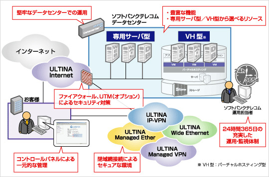 「マネージドゲートウェイ ホスティング」提供イメージ