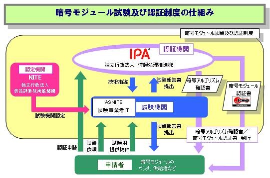 暗号モジュール試験および認証制度のしくみ