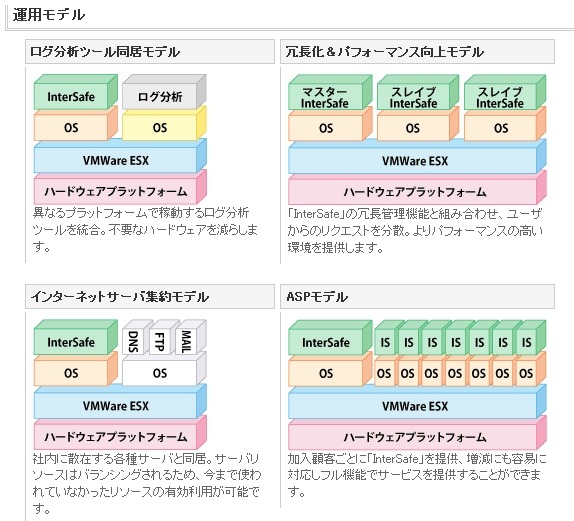 「InterSafe」の運用モデル