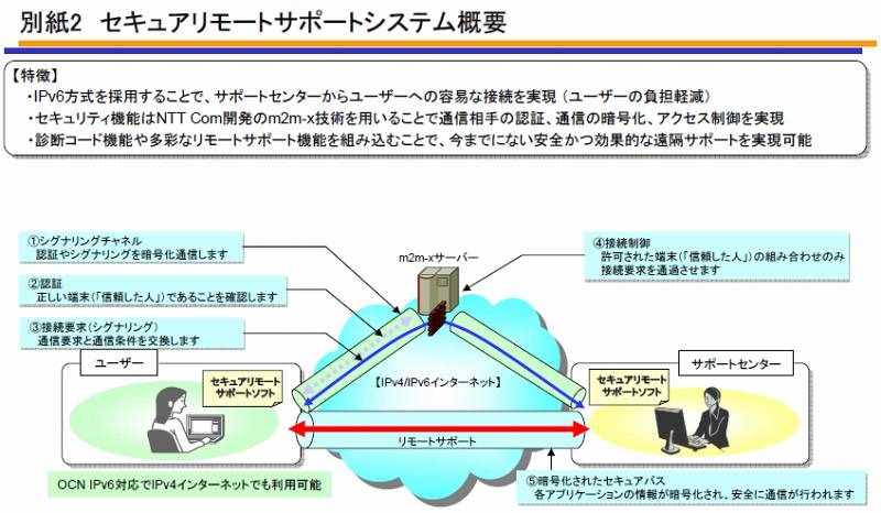 セキュアリモートサポートシステム概要