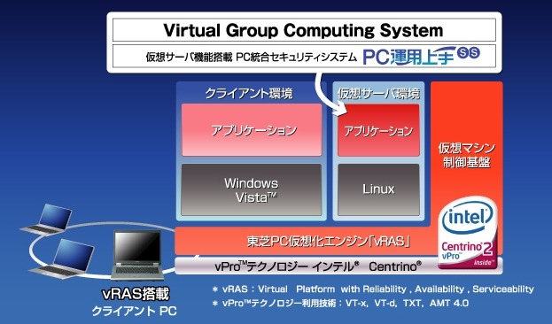 vRASにより専用のサーバ機器を導入することなくセキュリティシステムの運用管理が可能