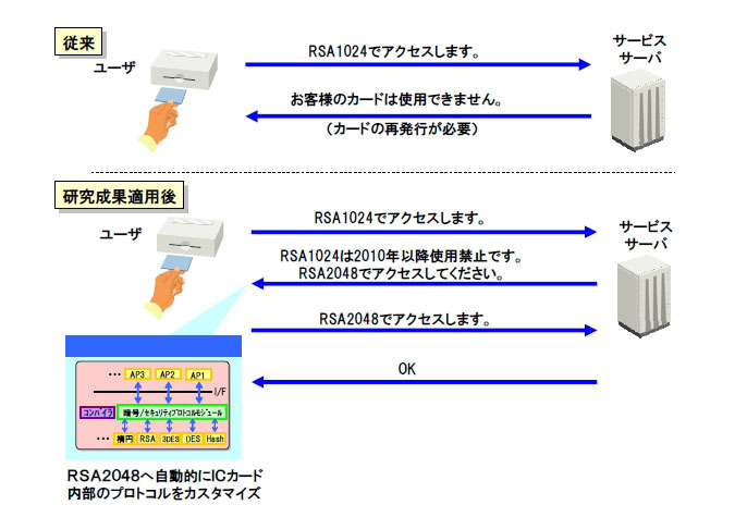 日立の研究成果の概要