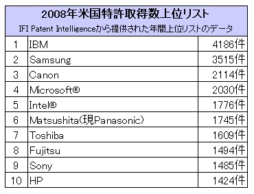 2008年米国特許取得数上位リスト