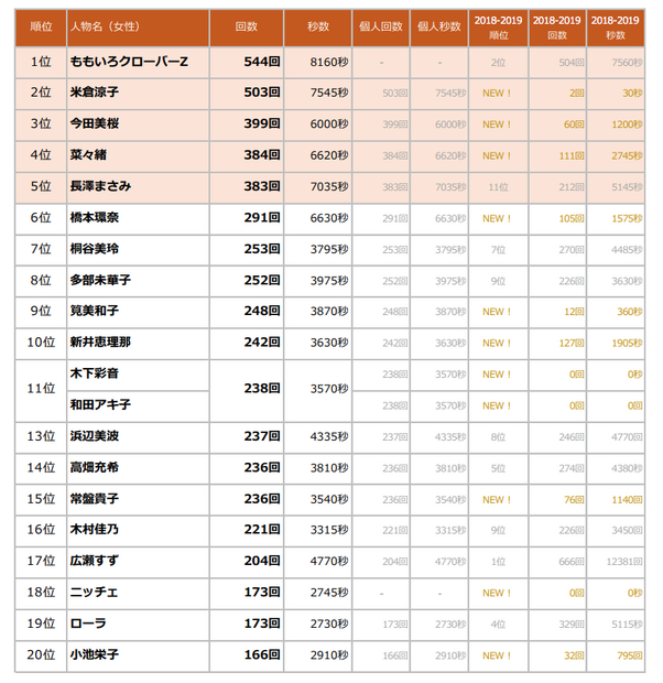 年末年始のテレビCM、放送回数トップのタレントは？