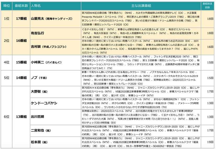 年末年始、最も多くテレビ番組に出演したタレントは？