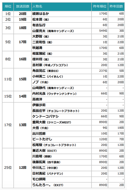年末年始、最も多くテレビ番組に出演したタレントは？