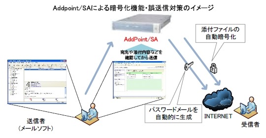 Addpoint/SAによる暗号化機能・誤送信対策のイメージ