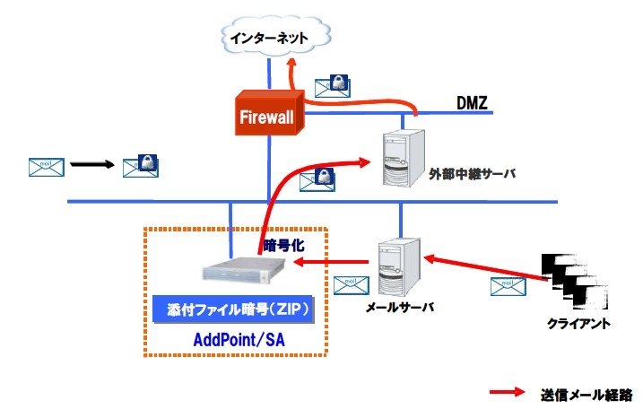 電子メール誤送信防止対策サーバ AddPoint/SA