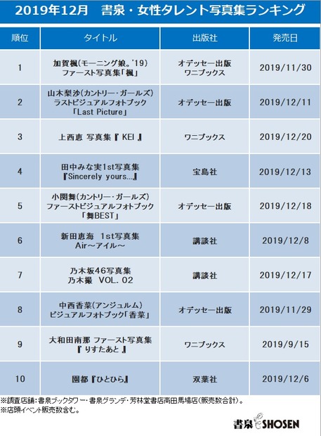 モーニング娘。'19 加賀楓ファースト写真集、12月の書泉「女性タレント写真集売上ランキング」1位に