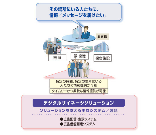 NECのデジタルサイネージ概念図