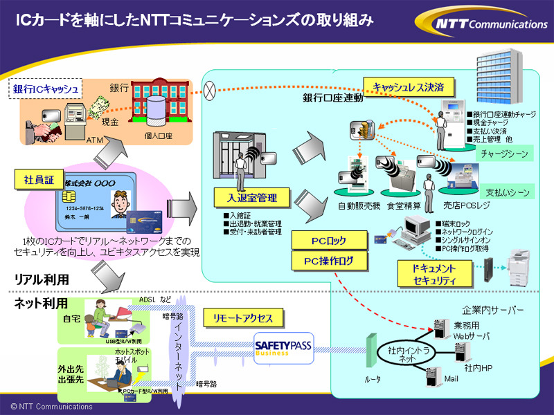 ICカードを軸にしたNTT Comの取り組み