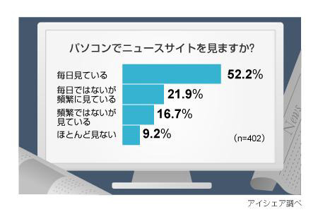 ニュース閲覧に関する意識調査