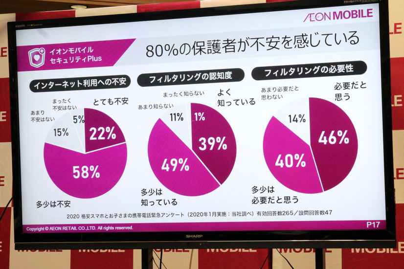 フィルタリングについて保護者に行ったアンケート結果