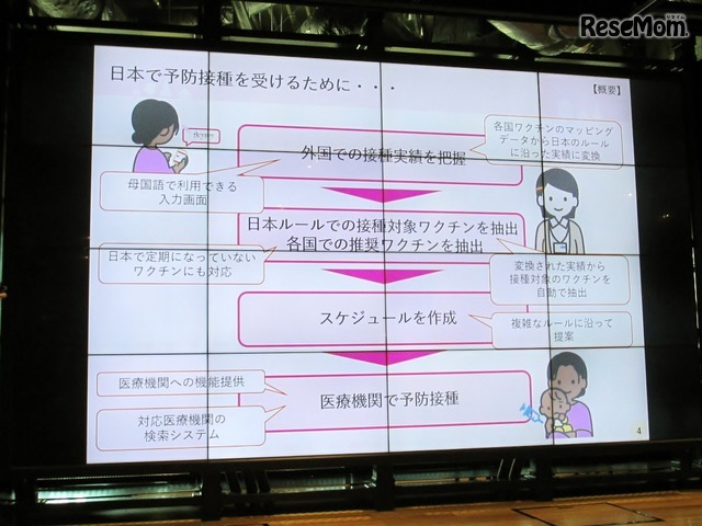 外国での接種実績にも対応した予防接種スケジュール