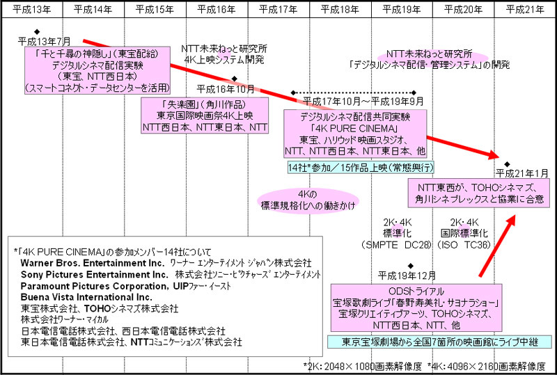 デジタルシネマのこれまでの取り組み