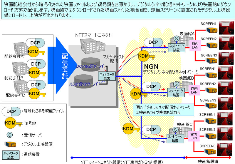 NGNを活用したデジタルシネマ配信サービス「PURE CINEMA」