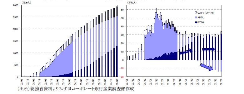 ブロードバンドの普及推移（左：累積、右：月間平均純増）