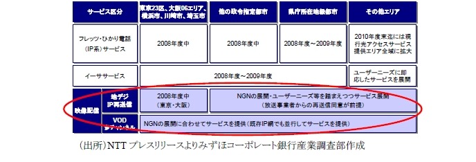 NTTによるNGNサービスの概略とサービス展開計画