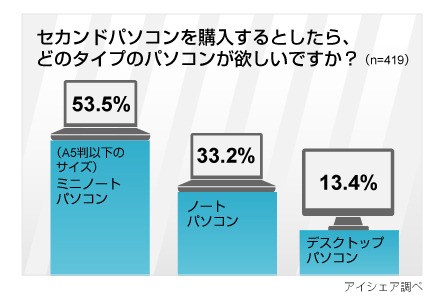 ミニノートパソコンに関する意識調査