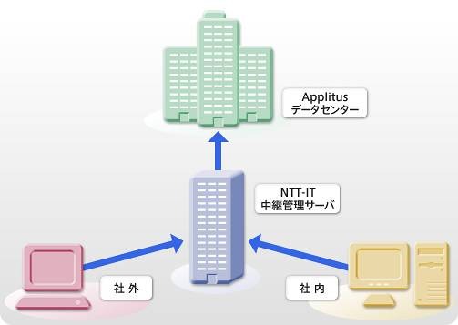 「マジックコネクト」利用イメージ